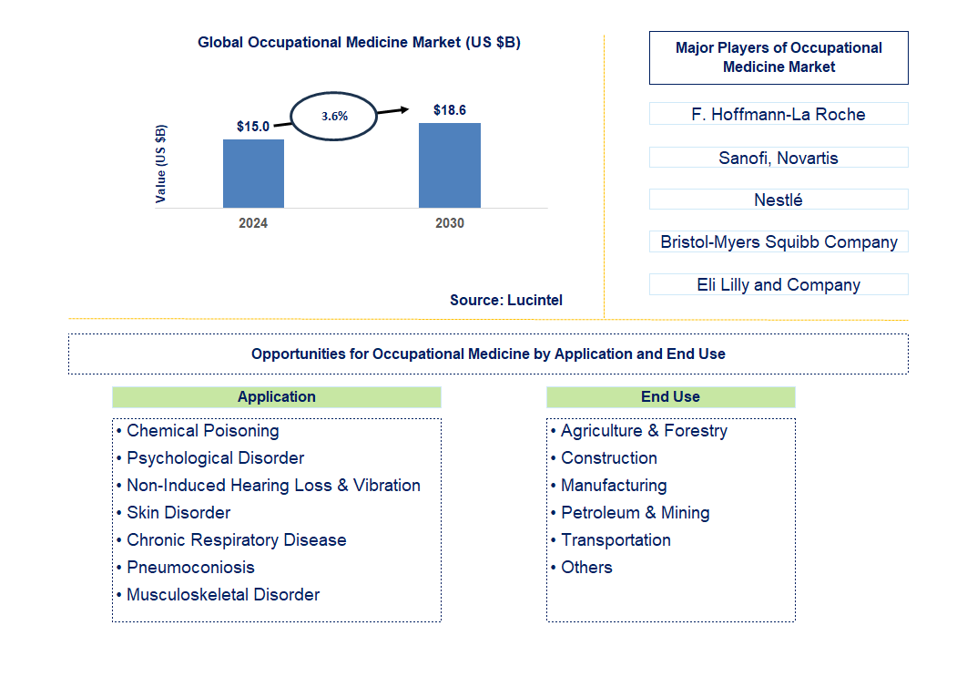 Occupational Medicine Trends and Forecast